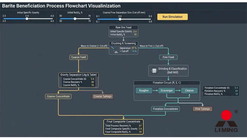 Barite Beneficiation Flowchart