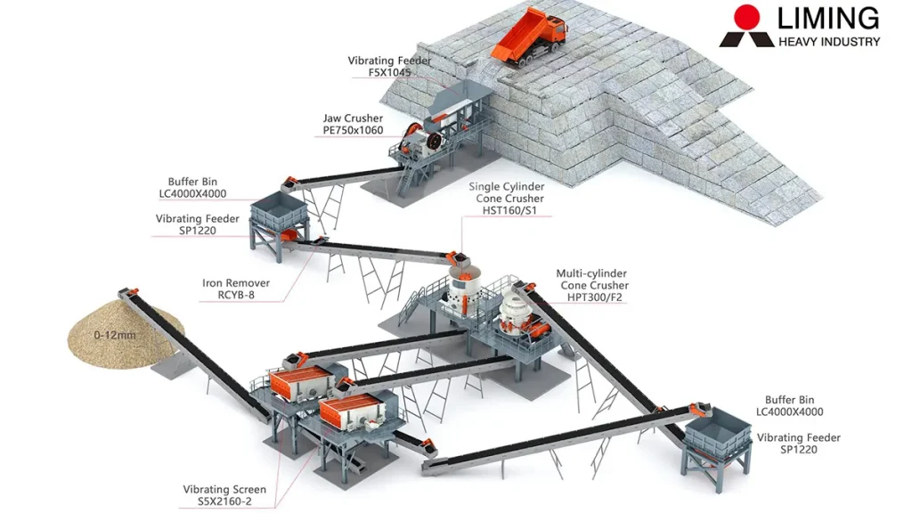Typical 200 t/h stone crushing production line process flowchart diagram