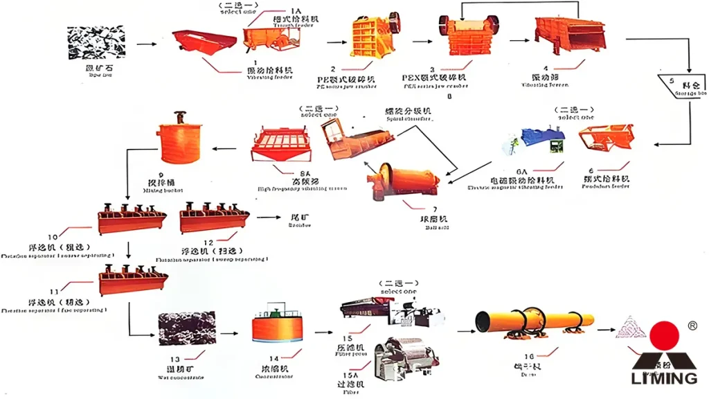 Manganese Ore Beneficiation Process Plant: Complete Flow Sheet, Equipment, and Processing Guide